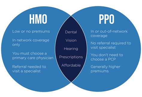Top HMO Based On Your Budget 2024: Price Comparison.